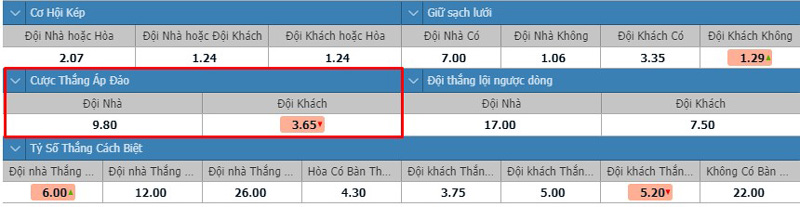 Cách đọc win to nil trên bảng kèo nhà cái